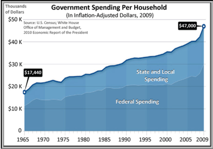 Government spending per household